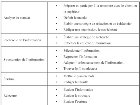 Tableau 1 – Tâches effectuées à chacune des étapes de la démarche rédactionnelle (voir  CLERC, 2000).