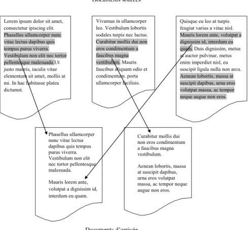Figure 1 – Illustration de la méthode du copier-coller lors du traitement de l’information.