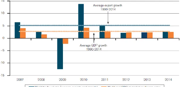 Gráfico 1: Taxa de crescimento anual do comércio mundial e do produto interno bruto  (PIB) entre 2007 e 2014 (%) 