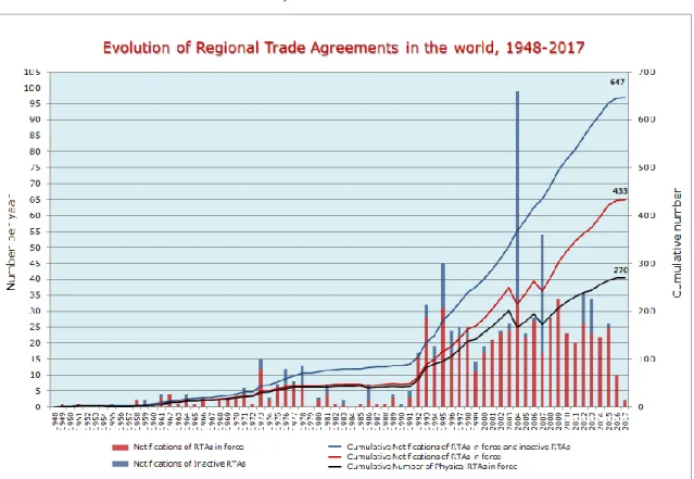 Gráfico 2: Evolução dos RTA’s entre 1948 e 2017 