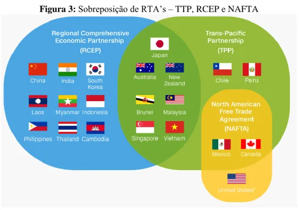 Figura 3: Sobreposição de RTA’s – TTP, RCEP e NAFTA