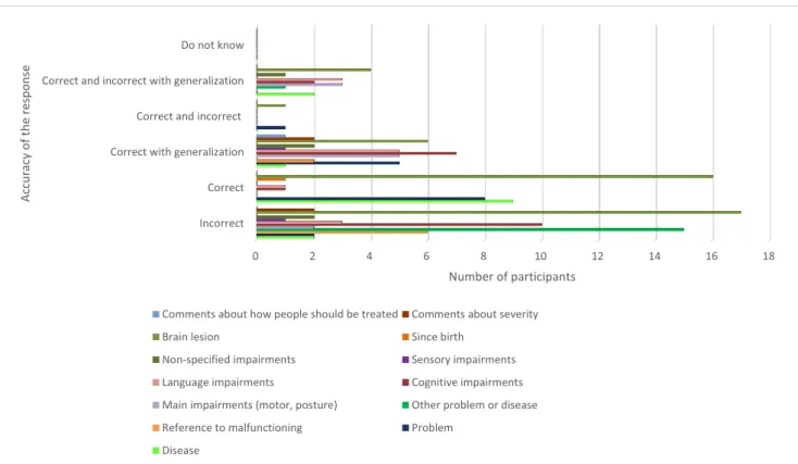 Figure 2. Accuracy of the responses and their content. Each bar represents the number of participants corresponding  to each code of accuracy and each color represents a type of response, concerning the content