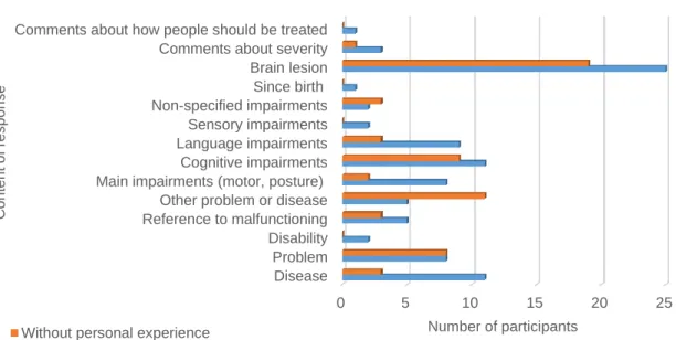 Figure 3. Content of the responses and personal experience with CP. Each bar represents the number of  participants who referred each content category and each color represent the personal experience with CP