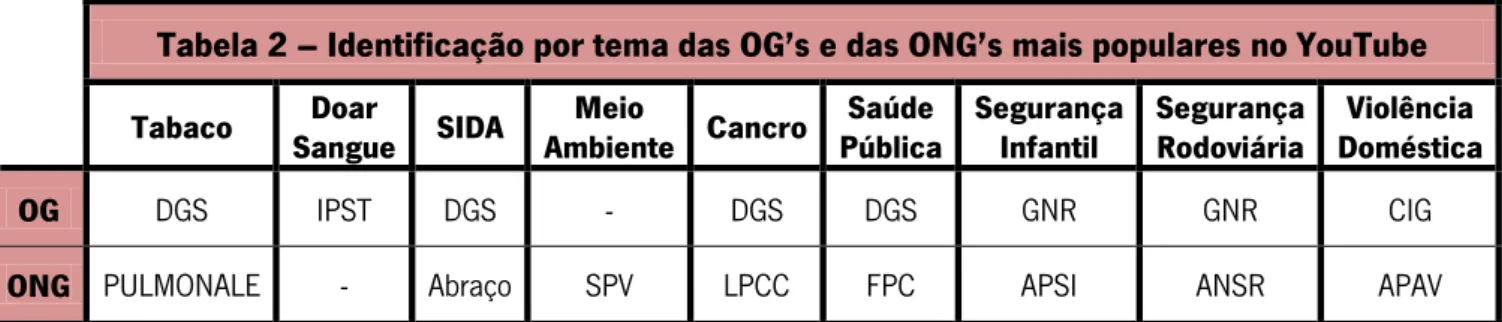 Tabela 2 – Identificação por tema das OG’s e das ONG’s mais populares no YouTube Tabaco  Doar 