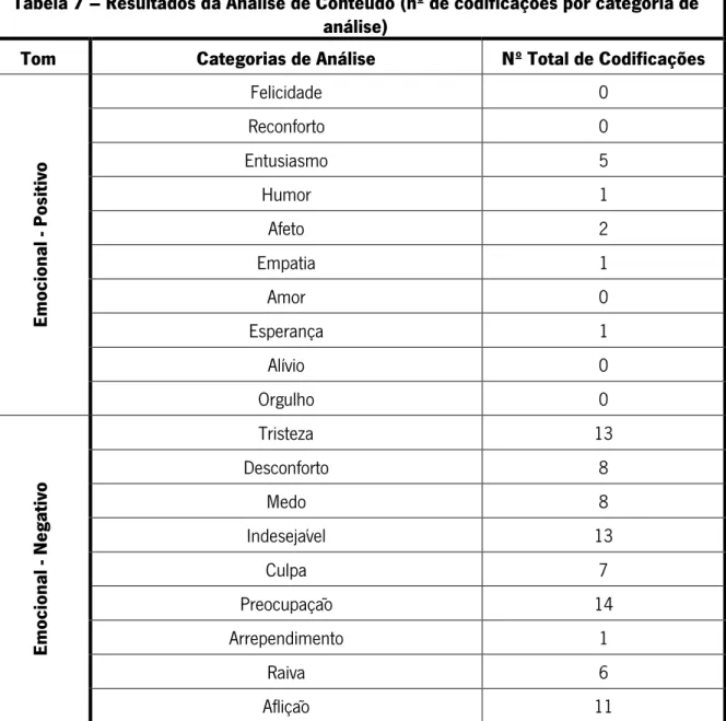 Tabela 7 – Resultados da Análise de Conteúdo (nº de codificações por categoria de  análise) 