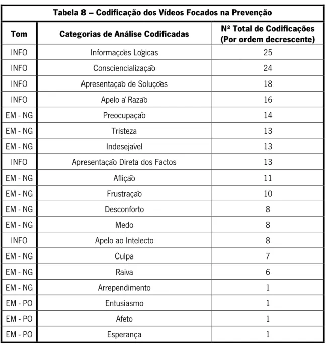 Tabela 8 – Codificação dos Vídeos Focados na Prevenção 