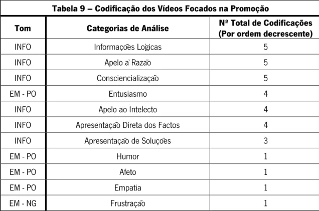 Tabela 9 – Codificação dos Vídeos Focados na Promoção 