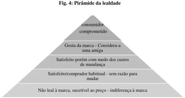 Fig. 4: Pirâmide da lealdade