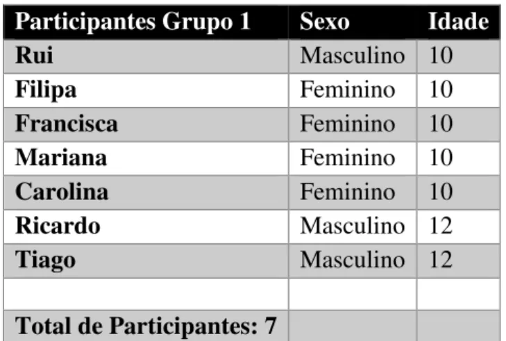 Tabela 6: Caracterização demográfica do grupo de foco 1    Participantes Grupo 1  Sexo   Idade 