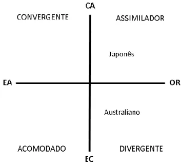 Figura 1: Estilos de Aprendizagem 