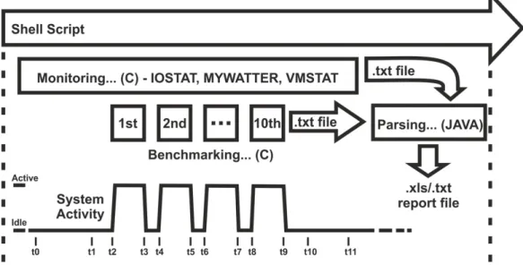 Figura 18 – Exemplo de ocorrências na execução da Shell script para os ensaios ao sistema