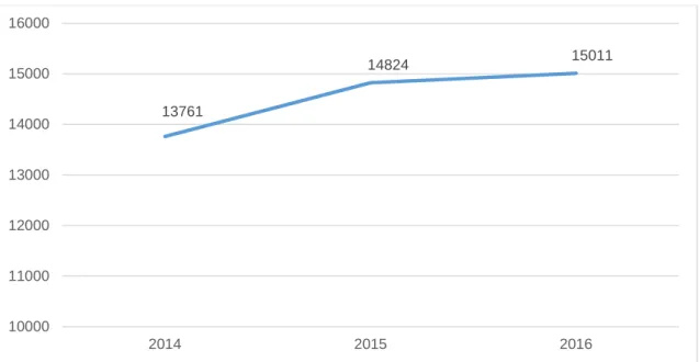 Figura 2: Número de exames de RM prescritos no Hospital de Braga nos anos de 2014,  2015 e 2016 
