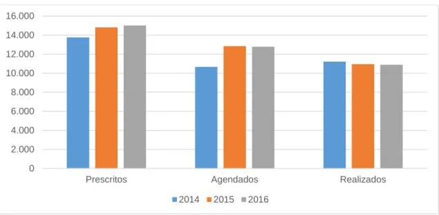 Figura 5: Comparação do número de exames prescritos, agendados e realizados em 2014,  2015 e 2016  02.0004.0006.0008.00010.00012.00014.00016.000