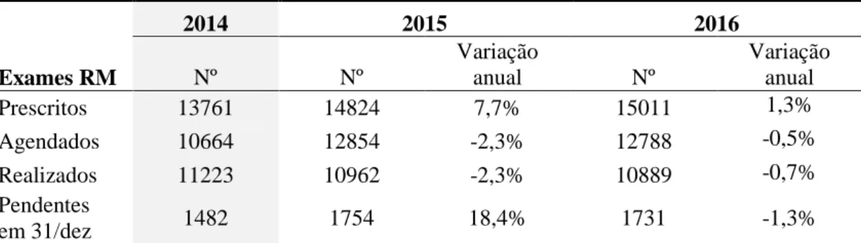 Tabela 1: Exames de RM prescritos, agendados e realizados em 2014, 2015 e 2016, e  pendentes em 31 de dezembro  Exames RM  2014  2015  2016 Nº Nº Variação anual Nº  Variação anual  Prescritos  13761  14824  7,7%  15011  1,3%  Agendados  10664  12854  -2,3%