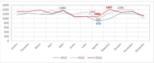 Figura 6: Exames de RM prescritos em 2014, 2015 e 2016 