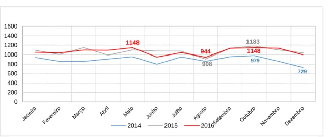Figura 9: Número de exames de RM agendados em 2014, 2015 e 2016 