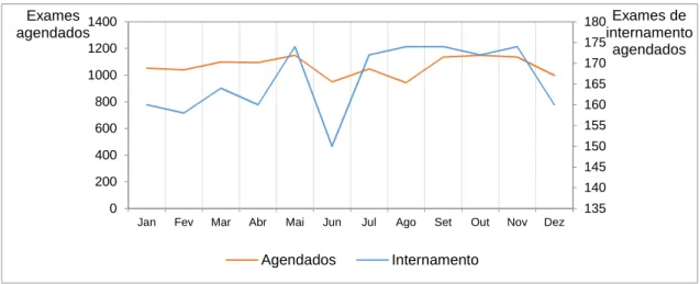 Figura 12: Comparação da evolução do número de exames agendados do internamento  com o número total de exames agendados ao longo de 2016 