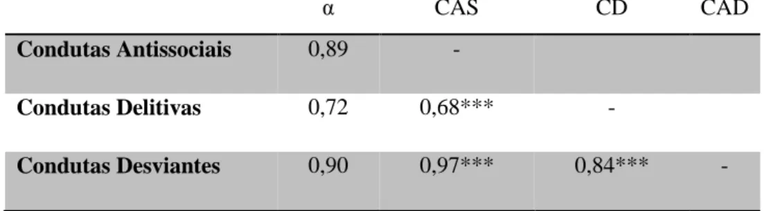 Tabela 4- Correlações entre condutas antissociais e delitivas da amostra. 