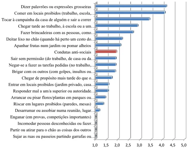 Gráfico 1-Condutas Antissociais. 