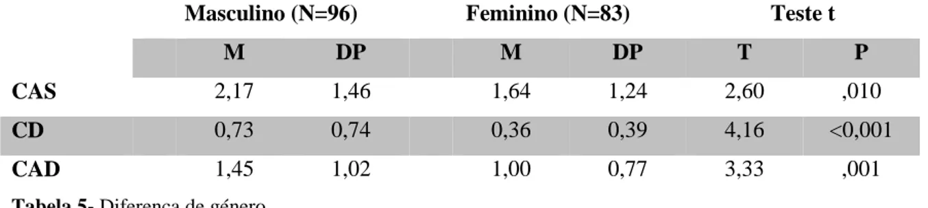 Tabela 5- Diferença de género. 