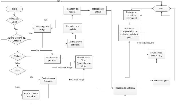 Figura 45 - Fluxograma de receção de artigos 