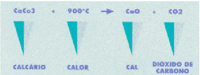 Figura 14: Processo da reação química da Cal Viva (Calcidrata, 2016)  