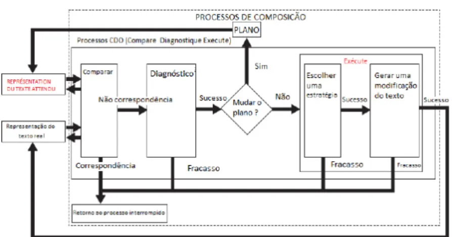 Figura 3: Modelo do processo Compare Diagnose Operate de Scardamalia e Bereiter (1983  – tradução nossa).