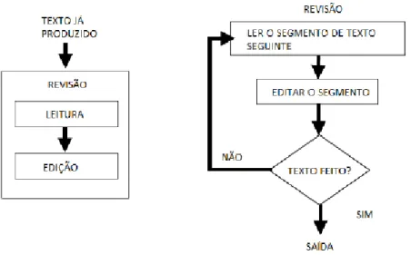 Figura 2: Representação do processo de revisão de texto (figura da esquerda) e da dinâmica  de seus subprocessos (figura da direita) no modelo de Hayes e Flower (1980).