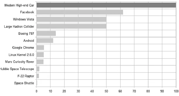 Figure 1 - Software Size: Millions of Lines  [5]