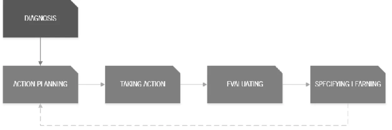 Figure 3 - Action Research - Five stage process