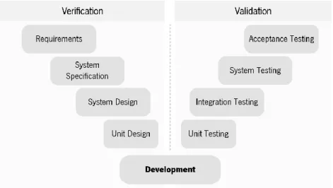 Figure 5 - V-Model process