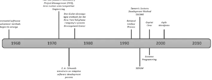 Figure 7 - Methodologies Timeline  [80]