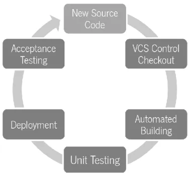 Figure 12 - Continuous Integration stages