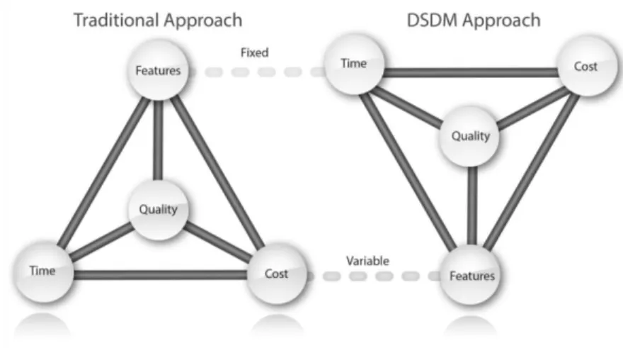 Figure 15 - DSDM Project Variables  [51]