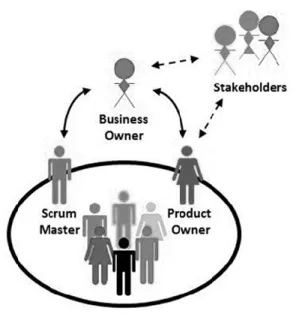 Figure 18 - Scrum Team  [84]