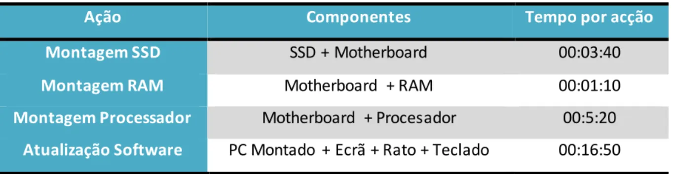 Tabela 6 – Lista de ações e tempos de preparação do computador 