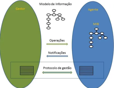 Figura 1 – Arquitetura SNMP 