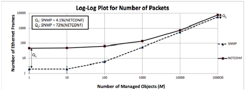 Figura 2 – Comparação de transmissão de pacotes de dados entre SNMP e NETCONF [28] 