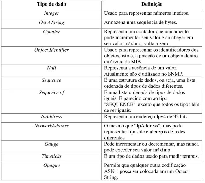 Tabela 1  - Tipos de representação de dados de um objeto [30] 