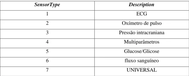 Tabela 2 - Tipo de sensor  SensorType  Description  1  ECG  2  Oxímetro de pulso  3  Pressão intracraniana  4  Multiparâmetros  5  Glucose/Glicose  6  fluxo sanguíneo  7  UNIVERSAL 