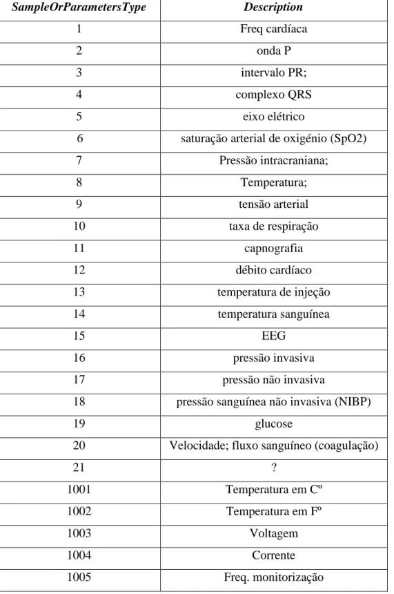 Tabela 3 - Descrição das medições de cada sensor  SampleOrParametersType  Description  1  Freq cardíaca  2  onda P  3  intervalo PR;  4  complexo QRS  5  eixo elétrico 