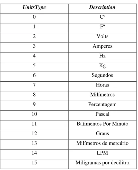 Tabela 4 - Descrição das unidades medidas 