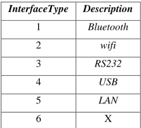 Tabela 5 - Descrição das diferentes interfaces  InterfaceType  Description  1  Bluetooth  2  wifi  3  RS232  4  USB  5  LAN  6  X 