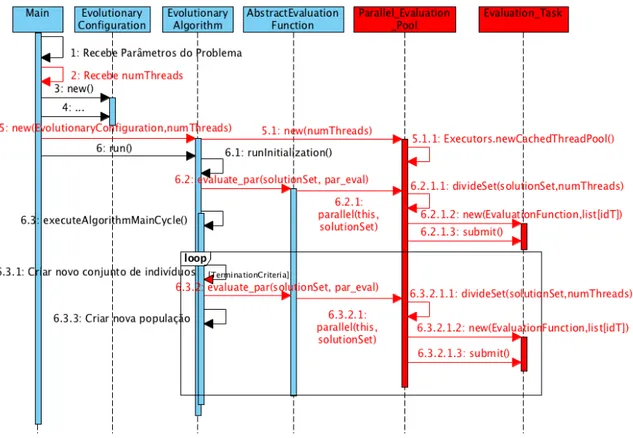 Figura 10: Exemplo de diagrama de sequˆencia da execu¸c˜ ao de AEs na plataforma JECoLi usando o modelo de Paralelismo Global.