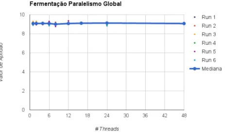 Figura 14: Resultados dos valores de aptid˜ ao das execu¸c˜ oes do modelo de paralelismo global no caso de estudo fermenta¸c˜ ao fed-batch.