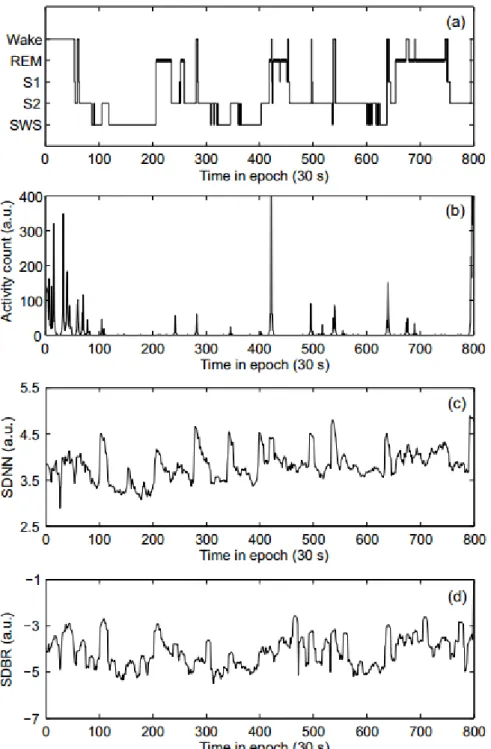 Figure 7 .: Example of sleep recordings of an healthy adult during the course of one night: (a) hypno- hypno-gram (S 1 and S 2 represent sleep stages N 1 and N 2 ); (b) movement counts; (c) standard  de-viation of normal-to-normal heartbeat intervals (SDNN