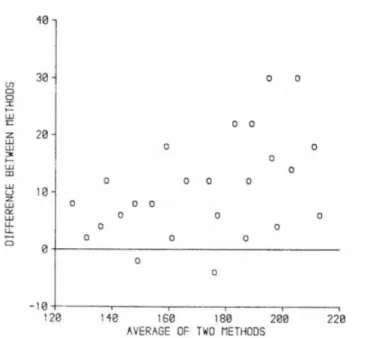 Figure 11 .: Sample Bland-Altman plot for method comparison [ 54 ].