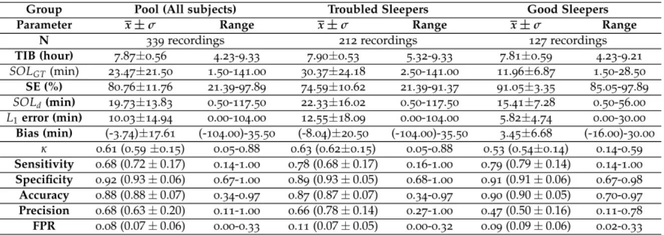 Table 6 .: General mean and standard deviation values over sleep statistics on the complete pool, with emphasis on the troubled and good sleepers, as well as current classification performance measurements