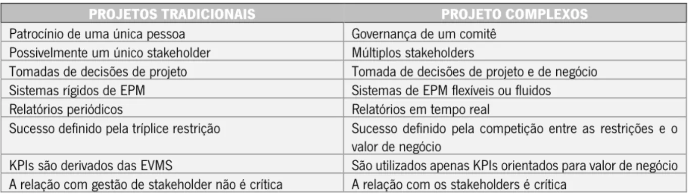 Tabela 2 - Visão diferenciada entre gestão de projetos tradicionais e projetos complexos  PROJETOS TRADICIONAIS  PROJETO COMPLEXOS  Patrocínio de uma única pessoa  Governança de um comitê 