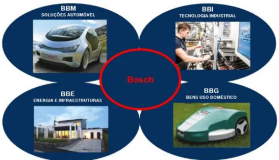 Figura 13- Setores de atividade da Bosch (Bosch, 2016)